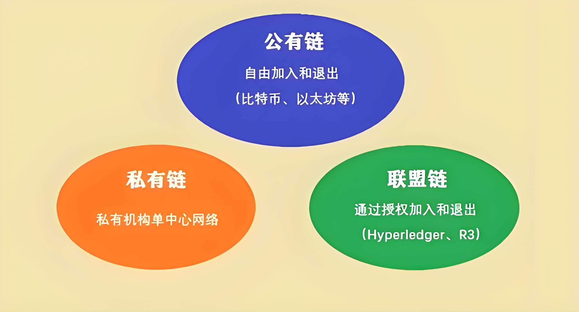 公有鏈、私有鏈、聯盟鏈各有什麼優勢?