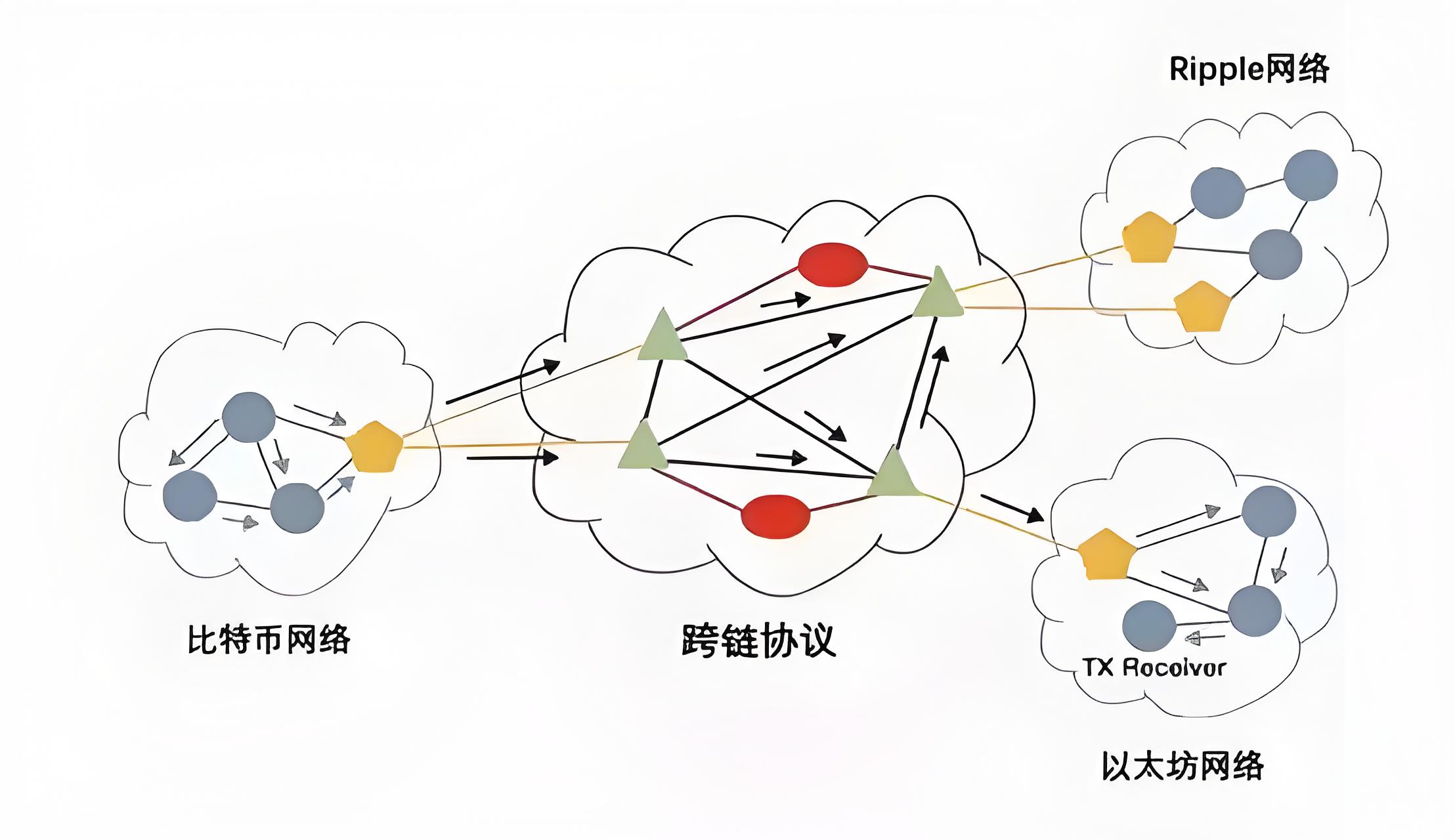 公有鏈、私有鏈、聯盟鏈各有什麼優勢?