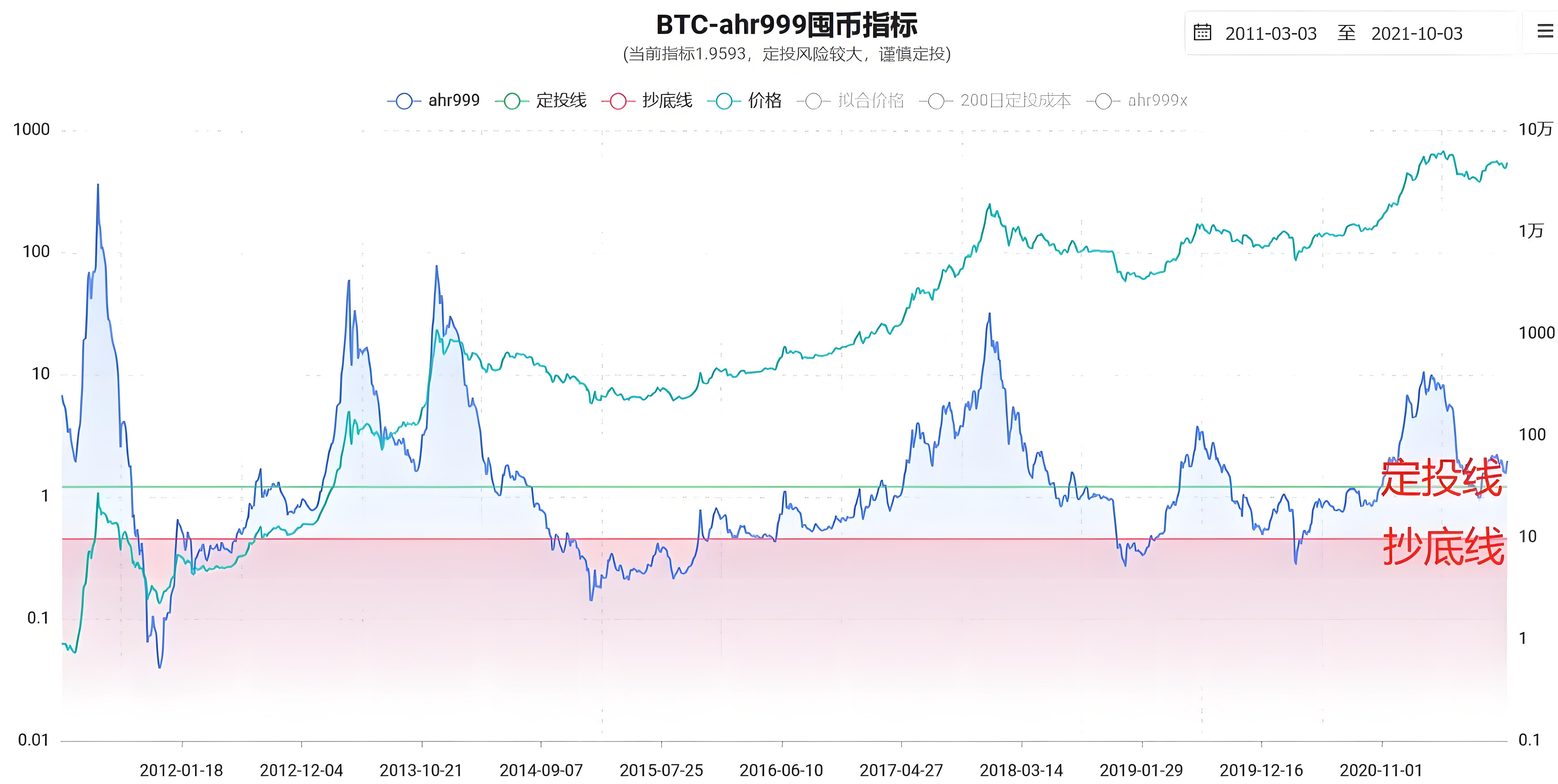 加密行業的10個指標如何掌握？