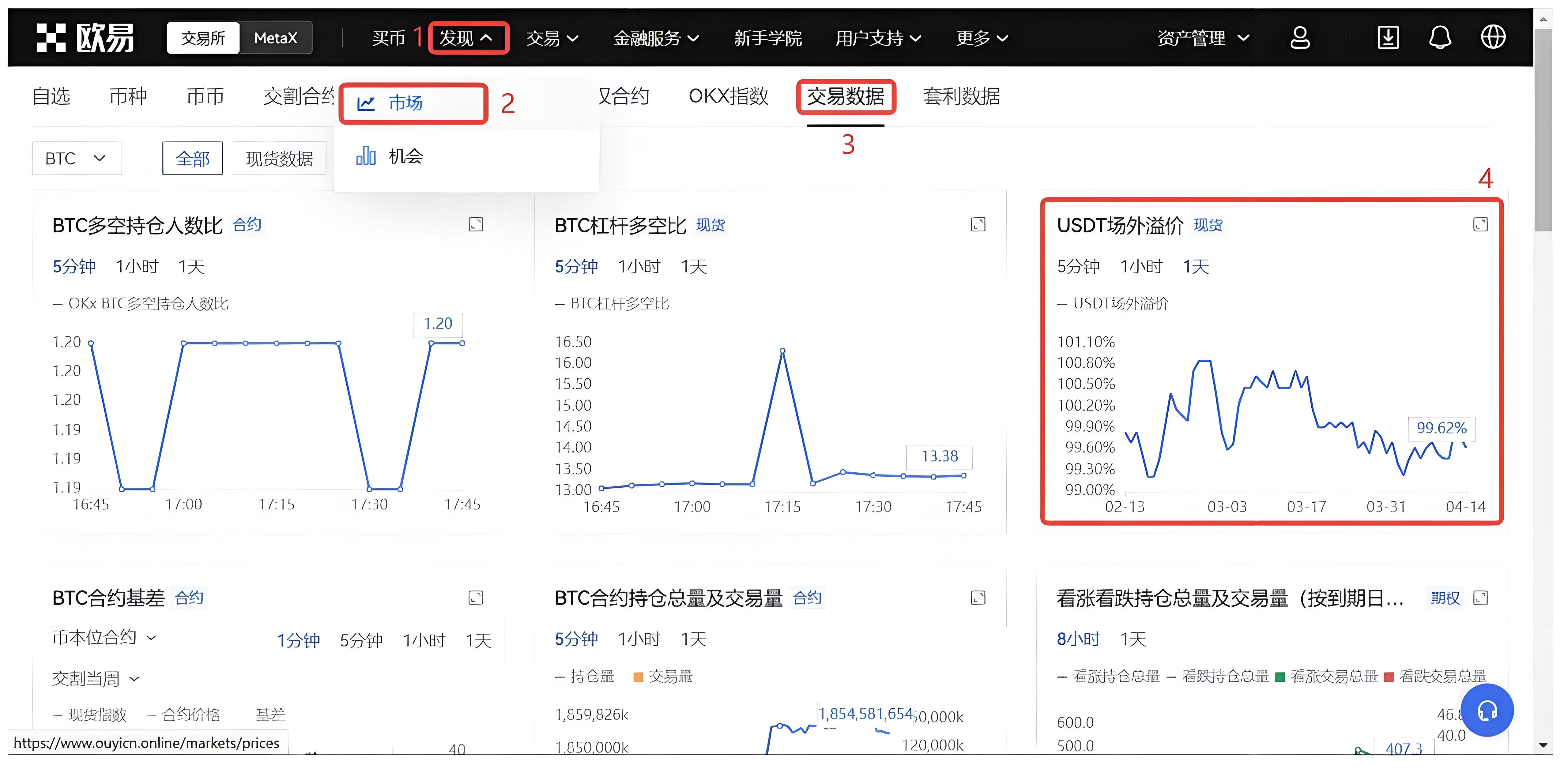USDT溢價時投資者應當如何佈局？
