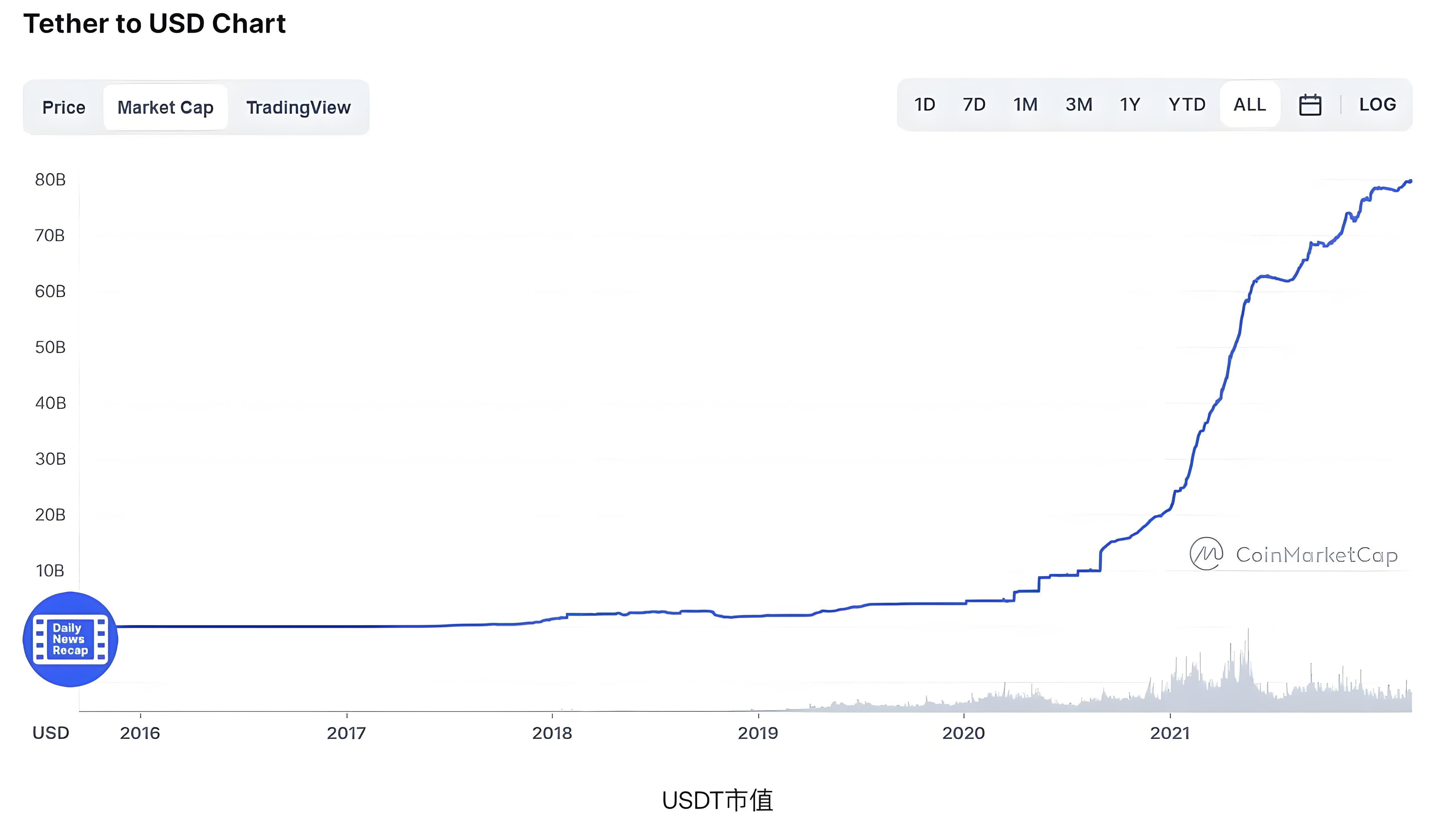 USDT溢價時投資者應當如何佈局？