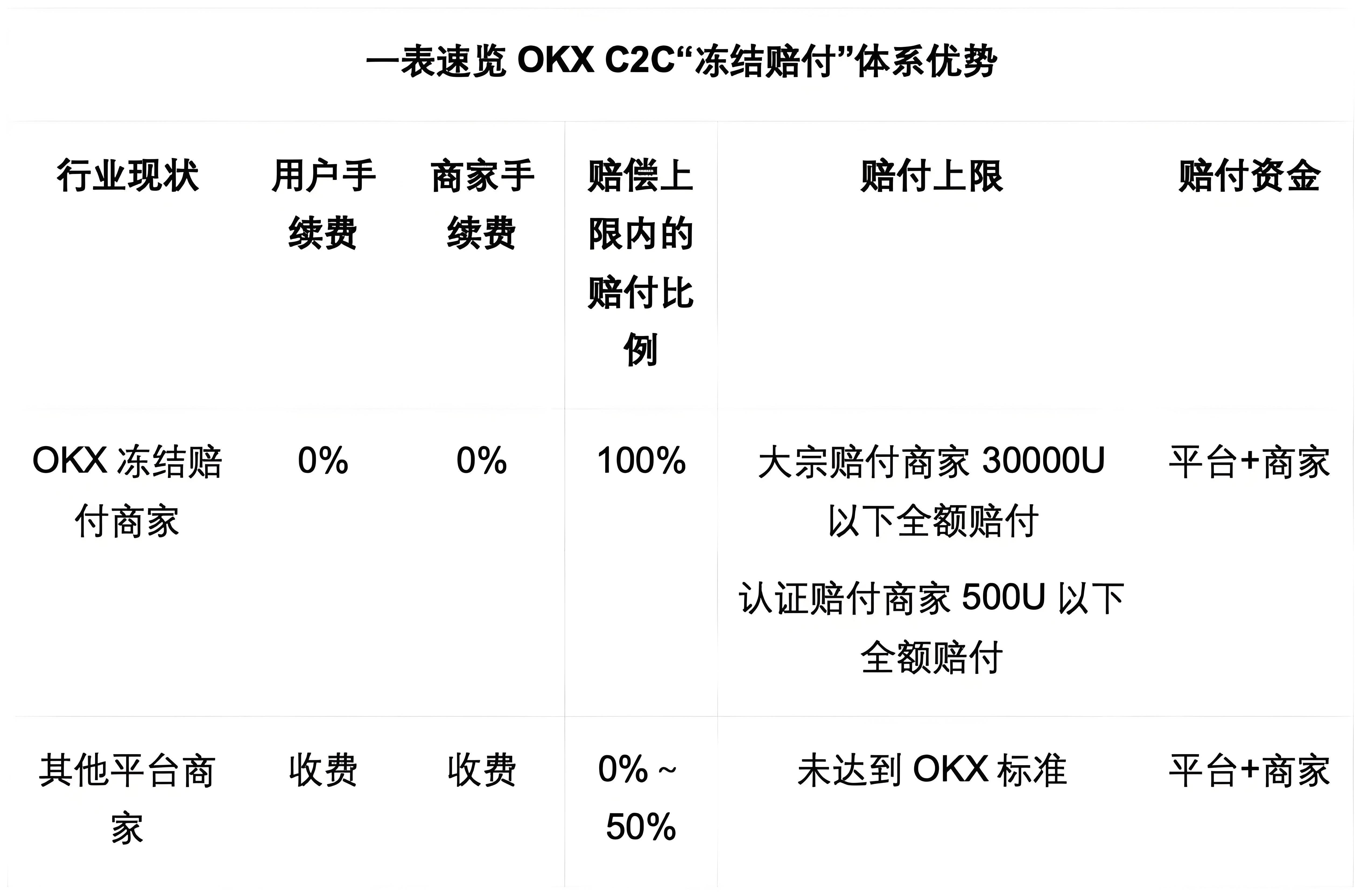 OKX C2C的凍結賠付對使用者有哪些受益？