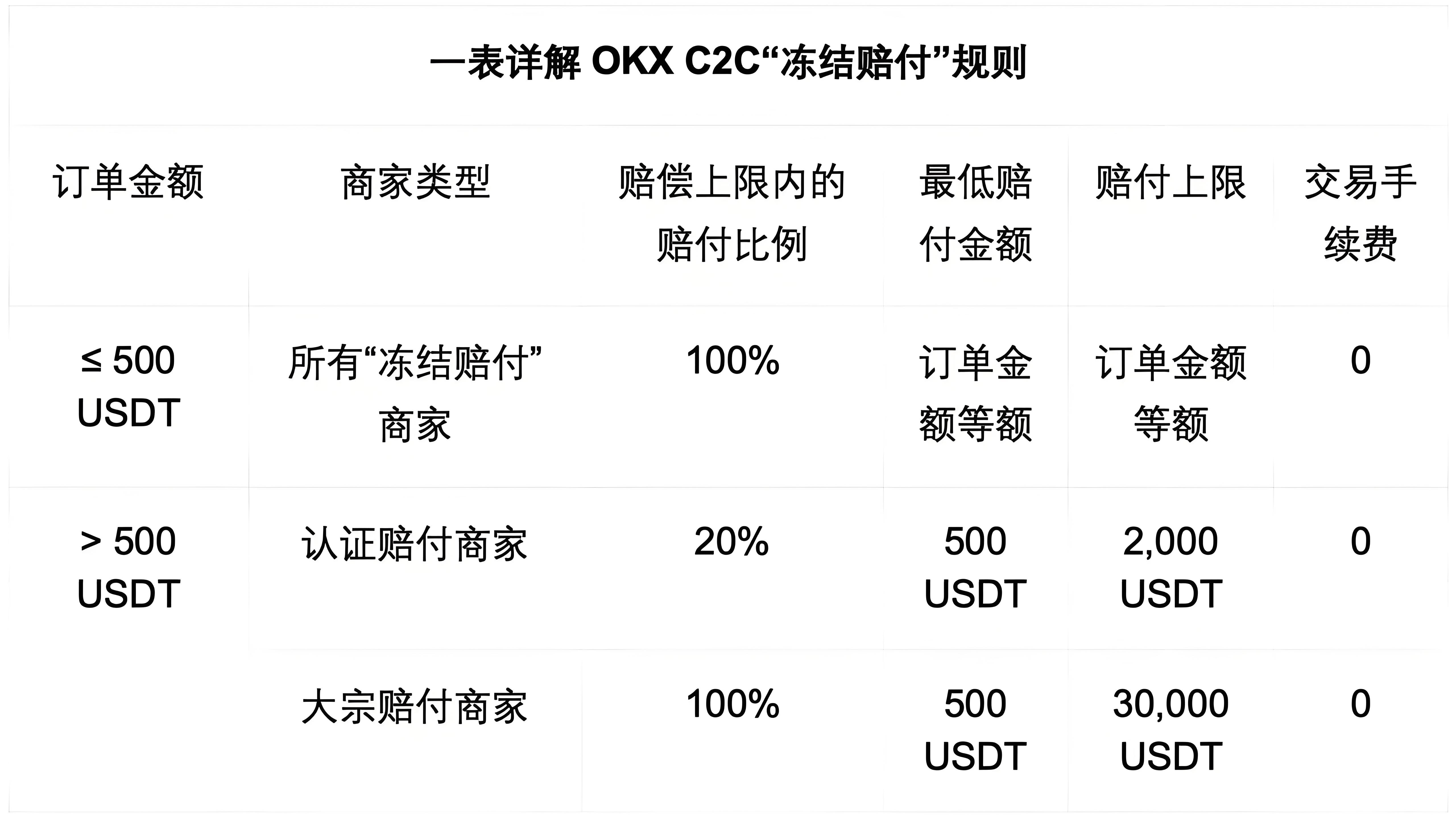 OKX C2C的凍結賠付對使用者有哪些受益？