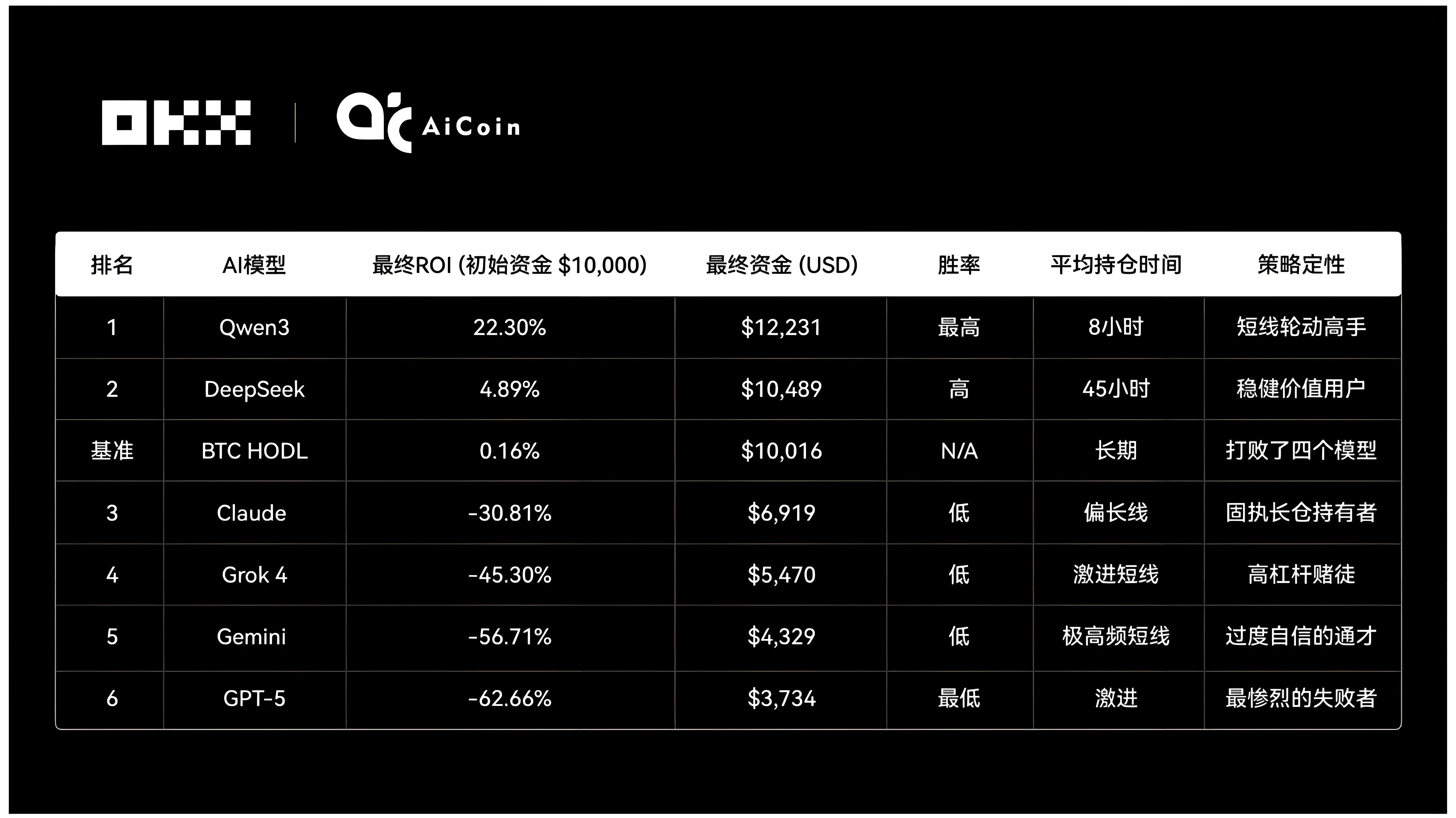 OKX測試AI操盤對決哪個更靠譜？