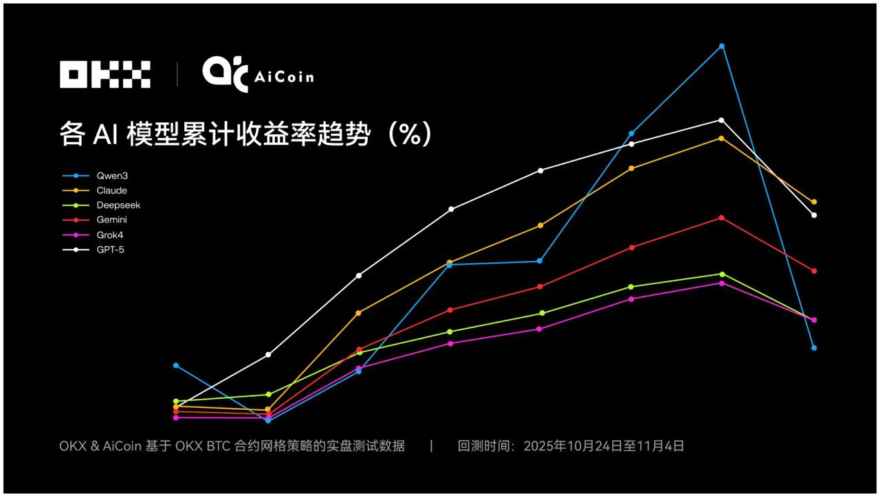 OKX測試AI操盤對決哪個更靠譜？