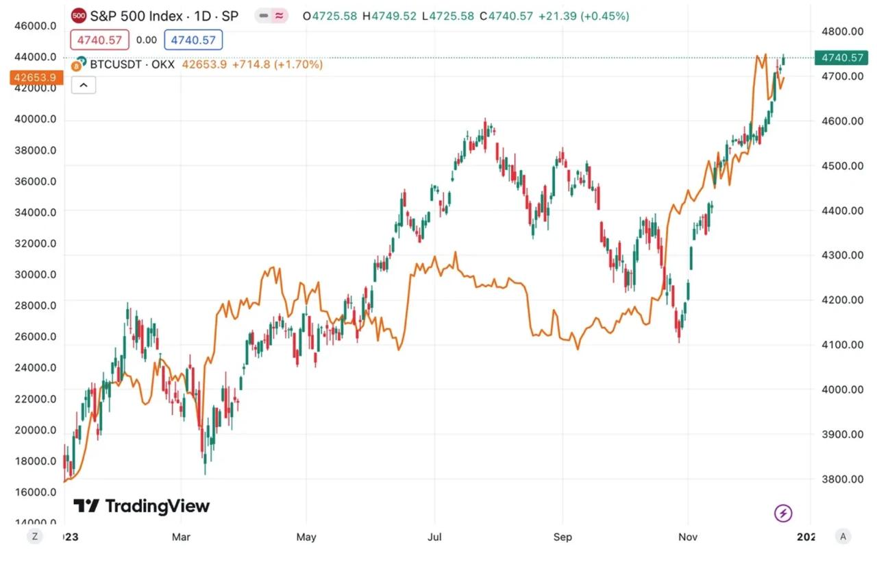 比特幣與標普500有什麼核心差別？