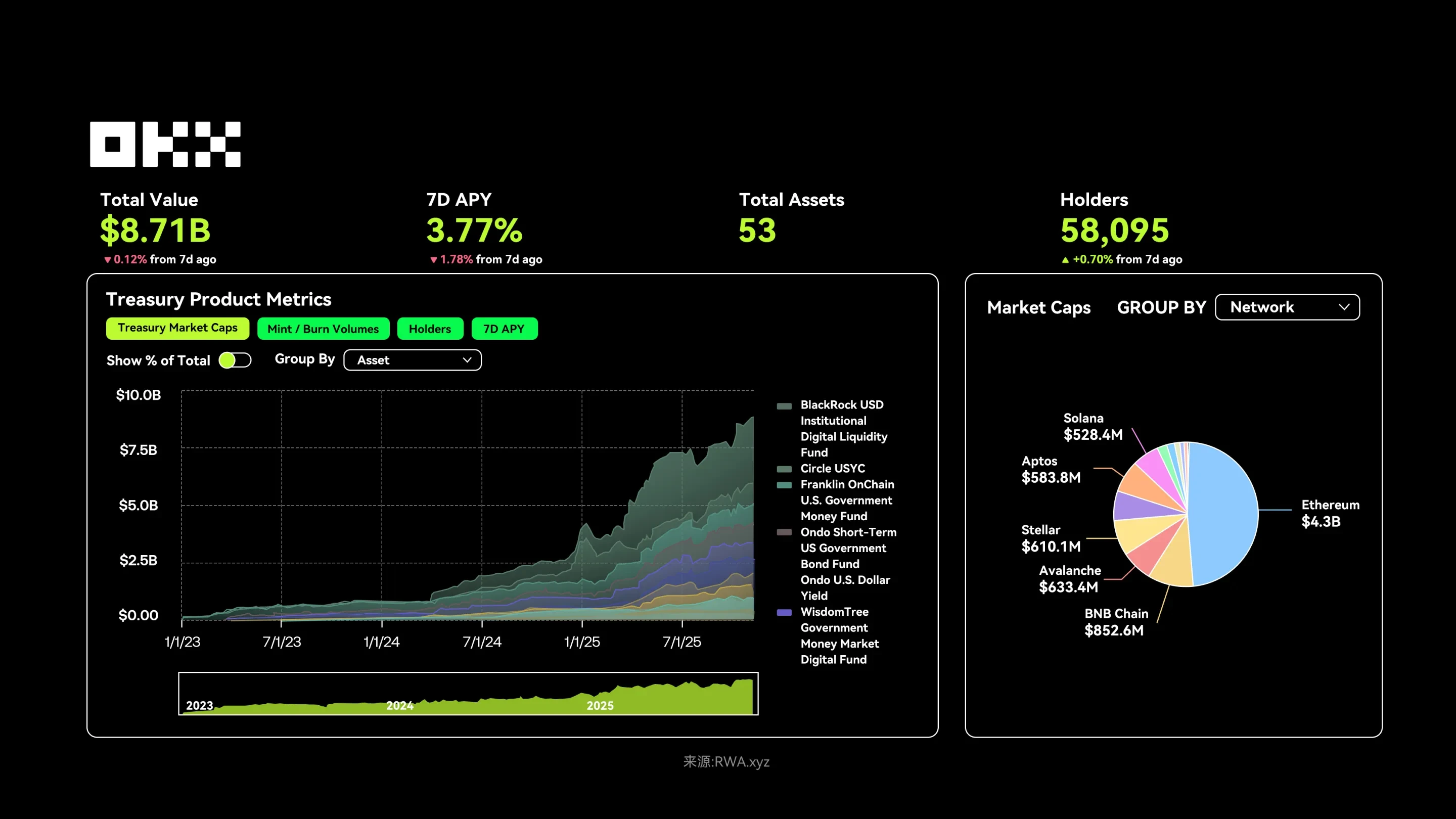 歐易RWA有何投資趨勢？