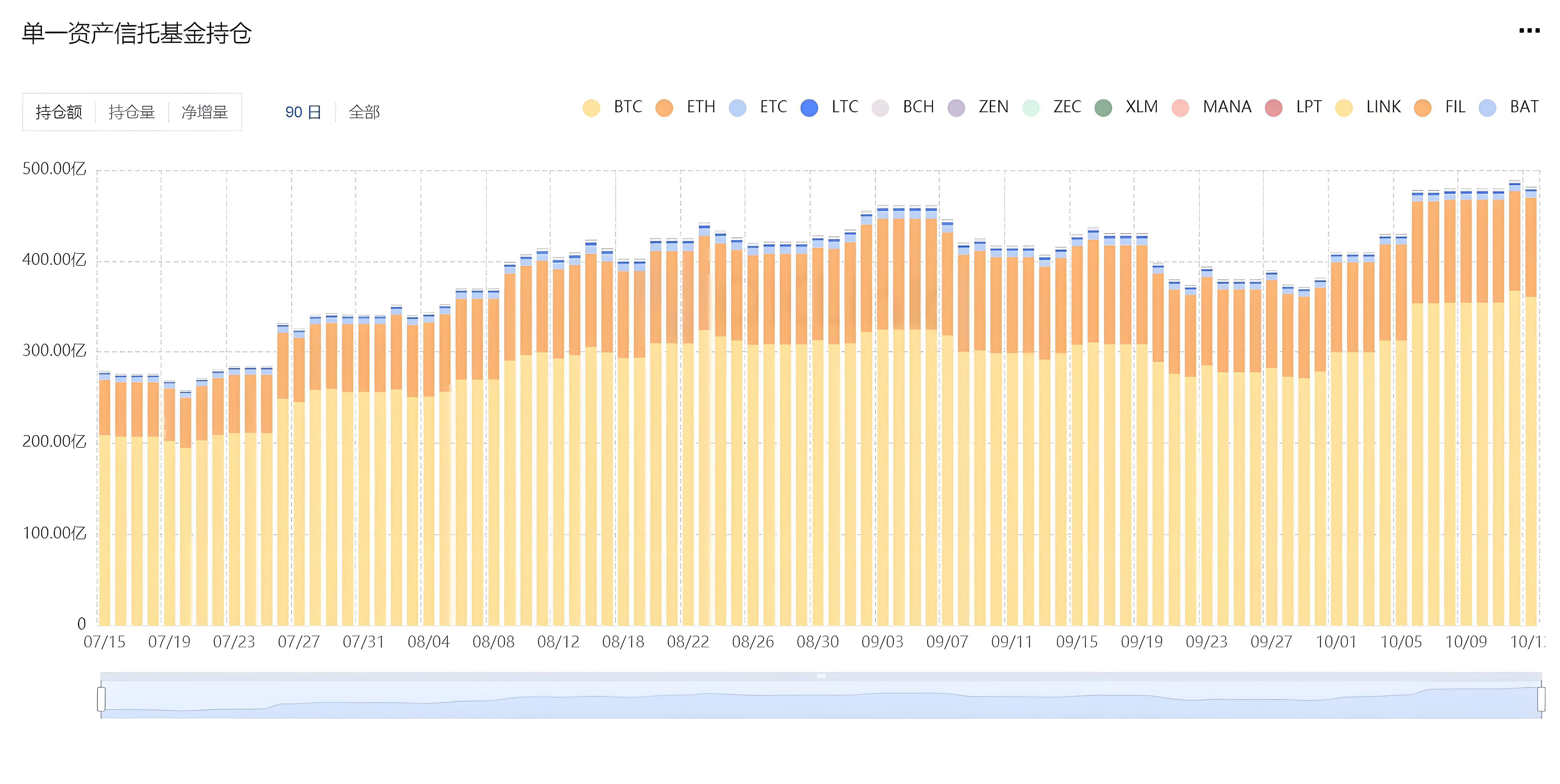 機構投資的加密資產新手能否跟隨購買？